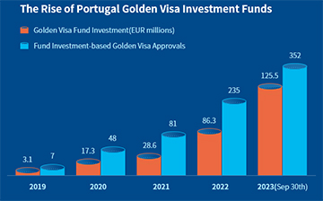 「葡萄牙移民」葡萄牙修改国籍法，投资移民入籍时间或将提速
